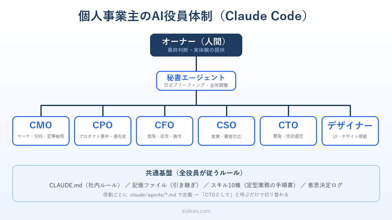 個人事業主のAI役員体制の構成図（オーナー・秘書・6役員と共通基盤）