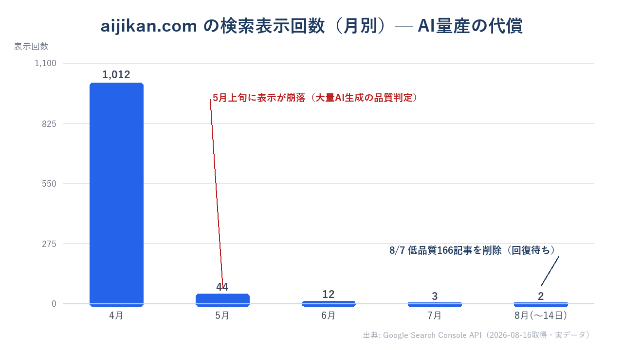 aijikan.comの月別検索表示回数。2026年5月に1012回から44回へ崩落した実測グラフ